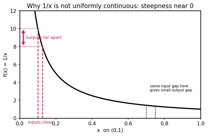 Figure — Real analysis — rigorous epsilon-delta, metric spaces