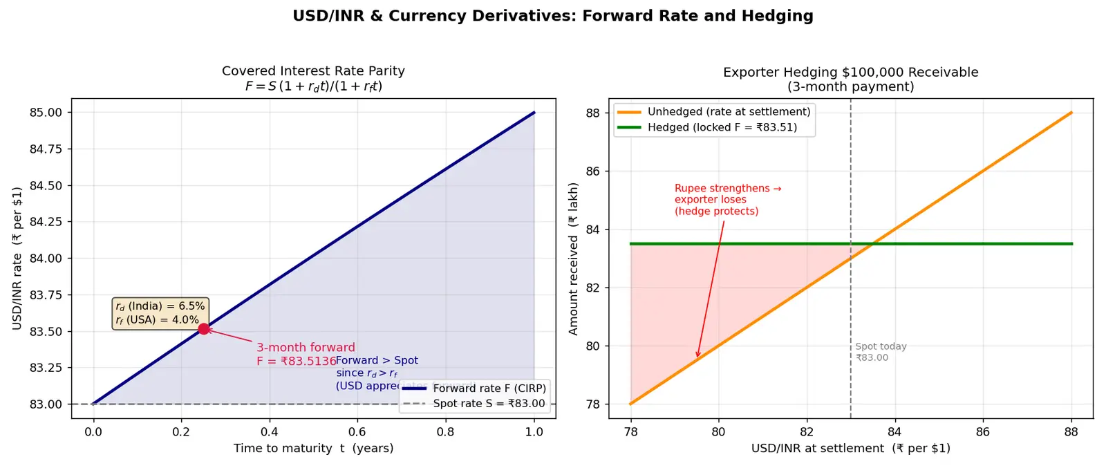 Figure — Understand USD - INR and currency derivatives