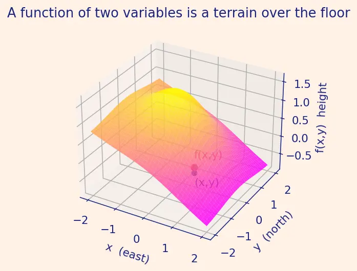 Figure — Absolute extrema on closed bounded regions