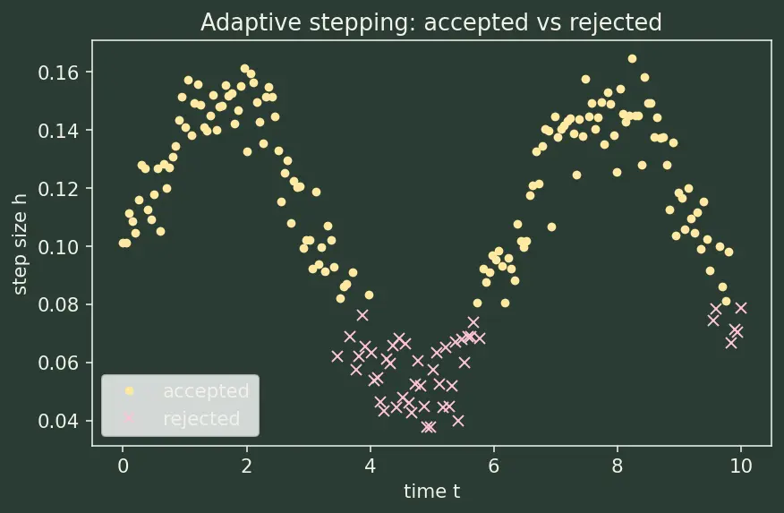 Figure — Adaptive step-size — RK45, error control