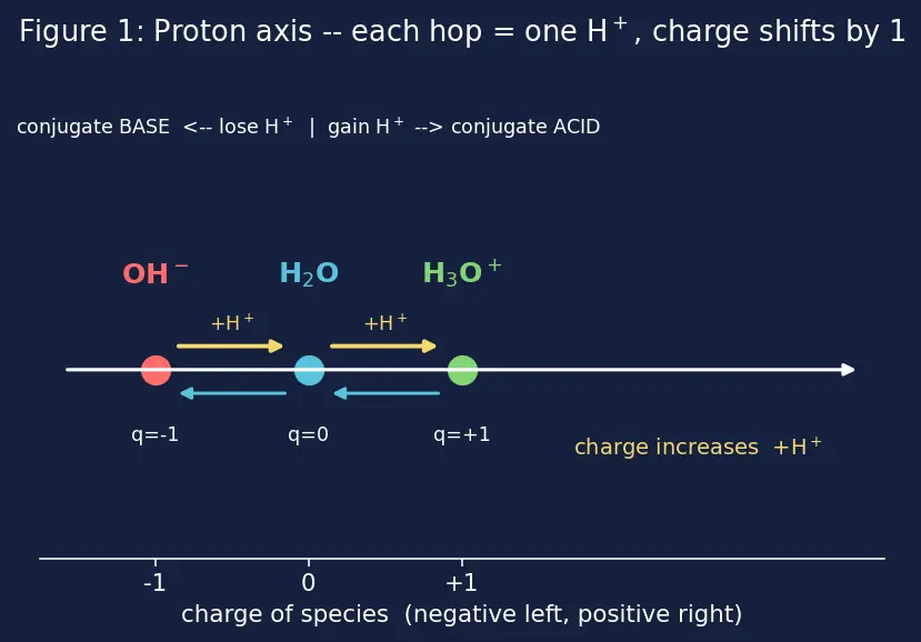 Figure — Conjugate acid-base pairs