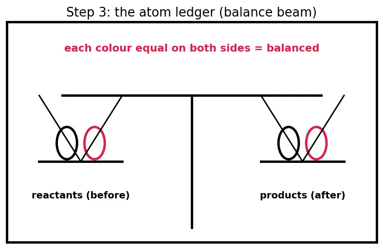 Figure — Writing and balancing chemical equations