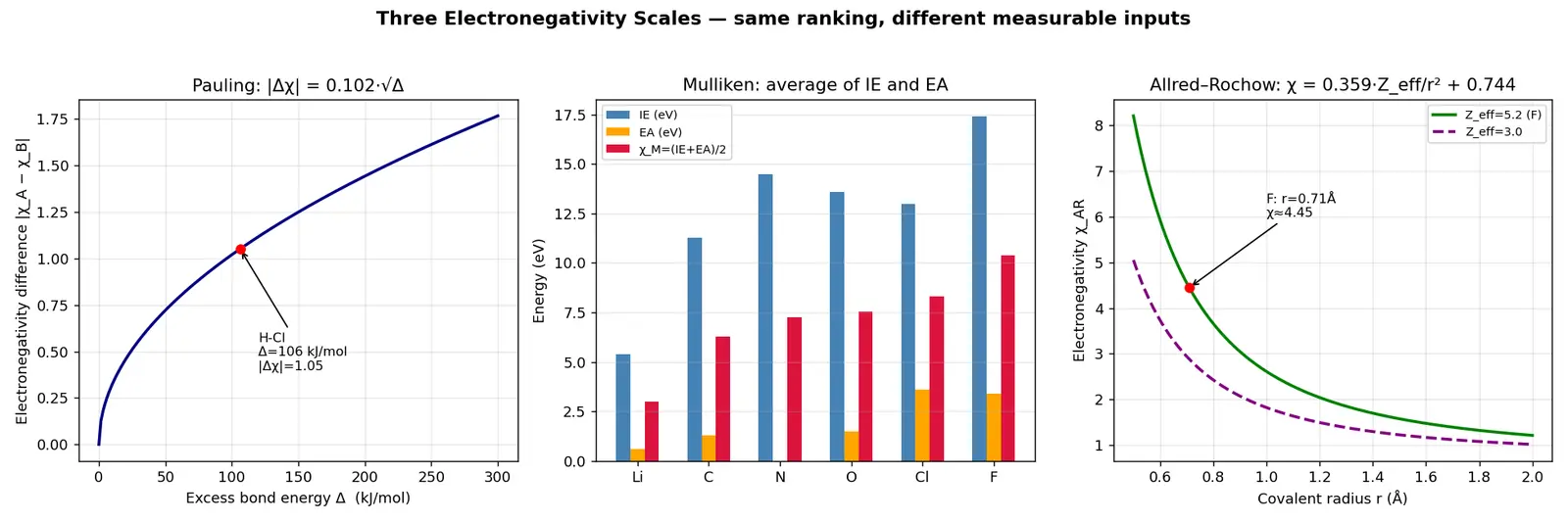 Figure — Electronegativity — Pauling, Mulliken, Allred-Rochow scales