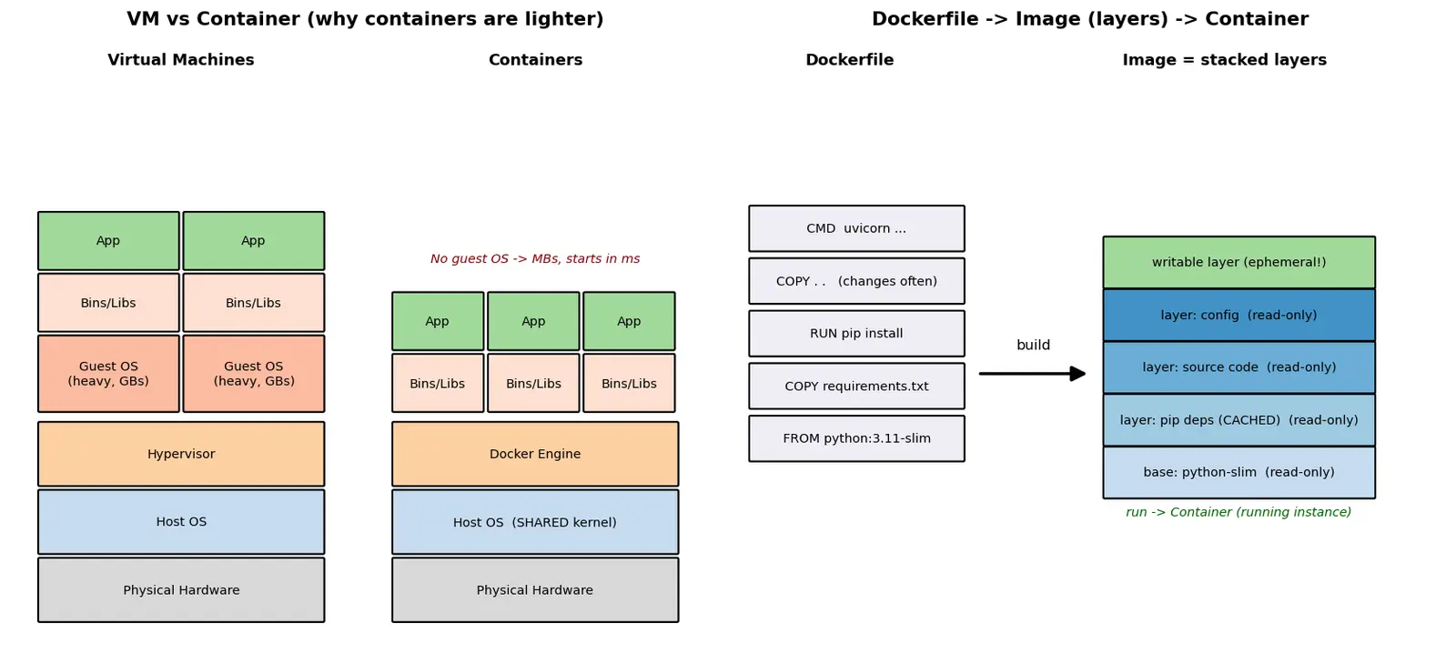 Figure — Containerization with Docker