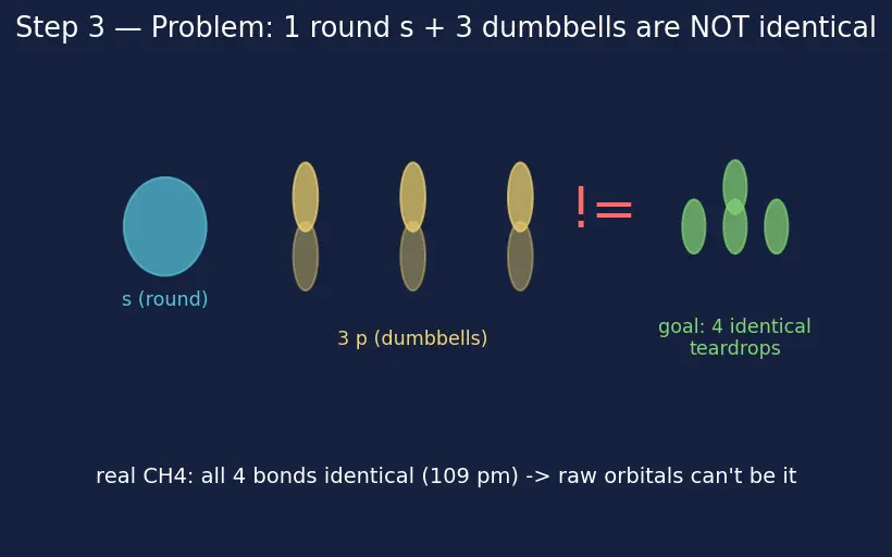 Figure — Tetravalency of carbon; hybridization recap (sp, sp², sp³)