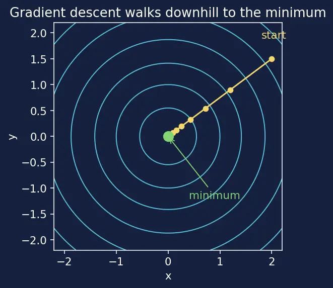 Figure — KKT conditions for constrained optimization