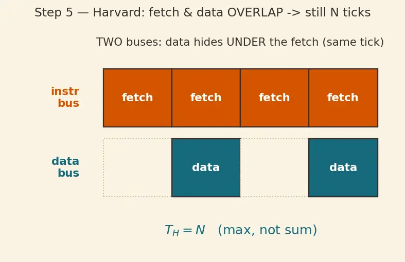 Figure — Harvard architecture — separate instruction - data memory