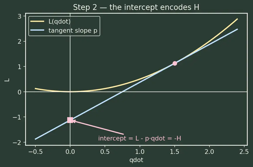 Figure — Hamilton's equations of motion