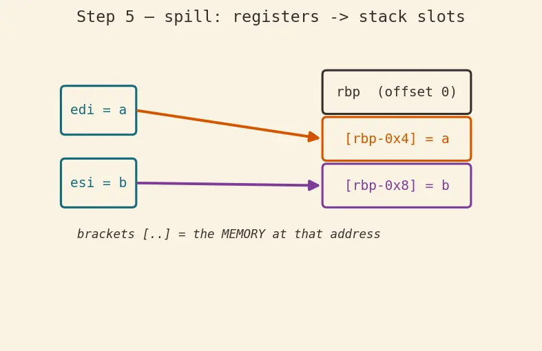 Figure — Disassembly — objdump, reading assembly