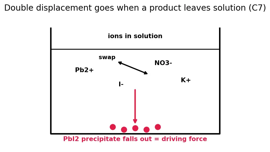 Figure — Types of reactions — combination, decomposition, displacement, double displacement, redox