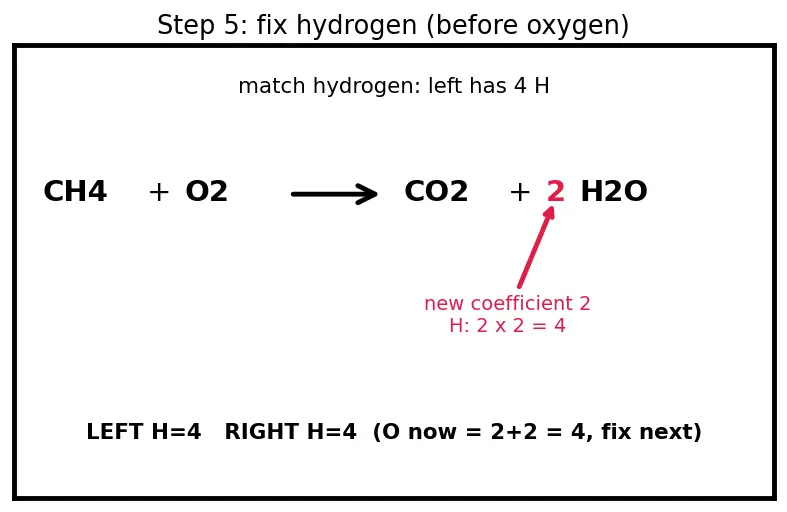 Figure — Writing and balancing chemical equations