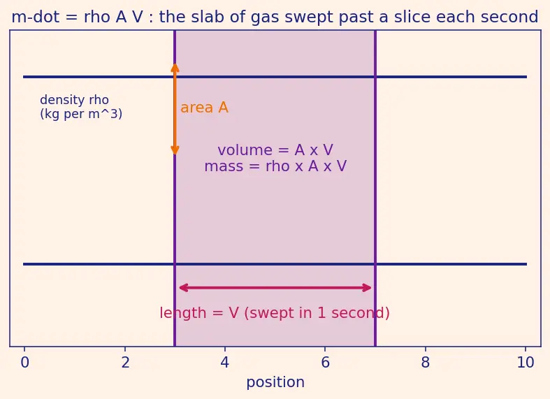 Figure — Choked flow — condition M = 1 at throat, maximum mass flow