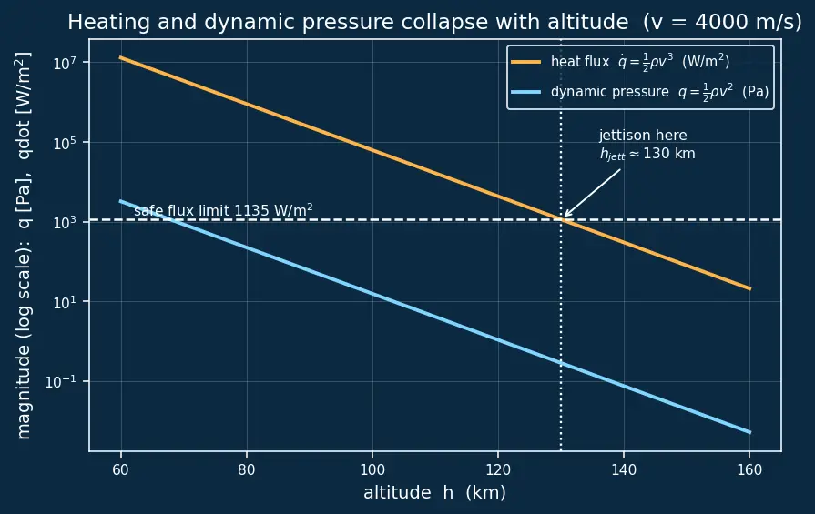Figure — Fairing separation — altitude, dynamic pressure requirements