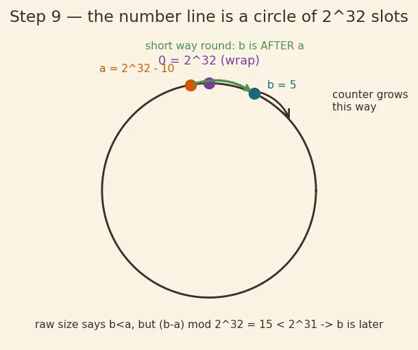 Figure — TCP — header, connection (3-way handshake, 4-way termination)