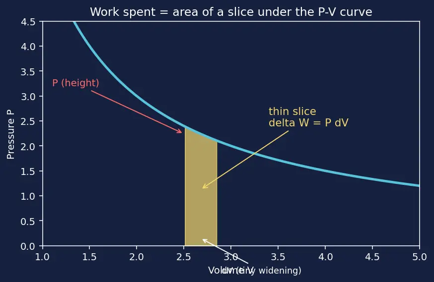 Figure — Adiabatic relations — PV^γ = const, TV^(γ−1) = const (derivation)