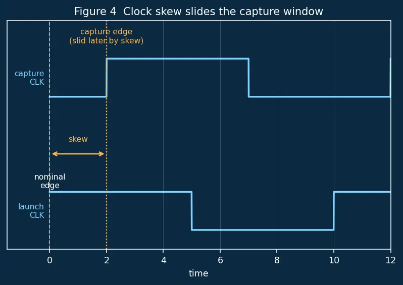 Figure — Timing analysis basics (static timing)