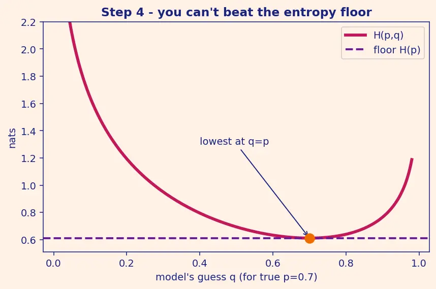 Figure — Cross-entropy concept