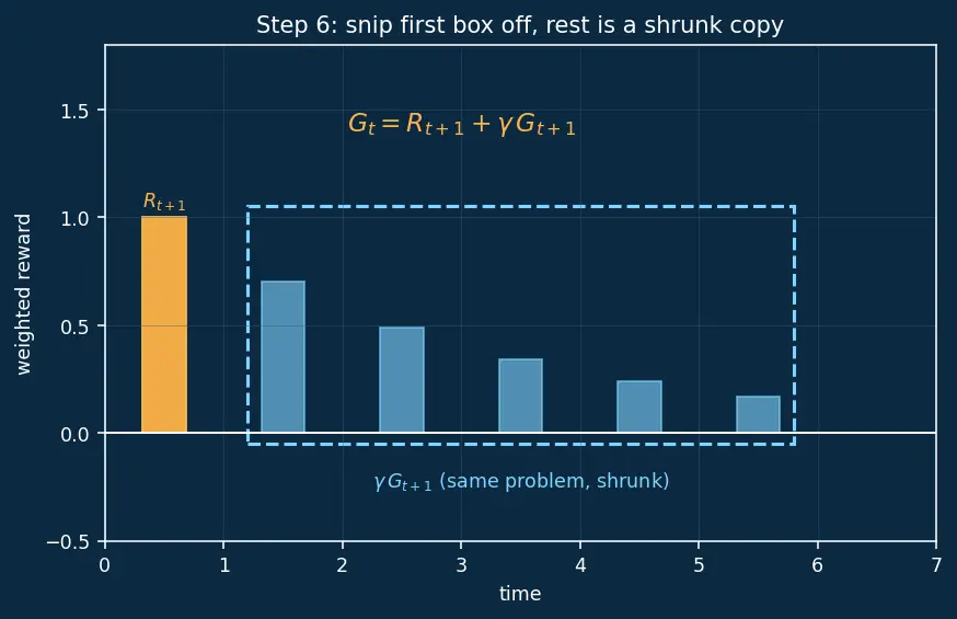 Figure — Discount factor and returns
