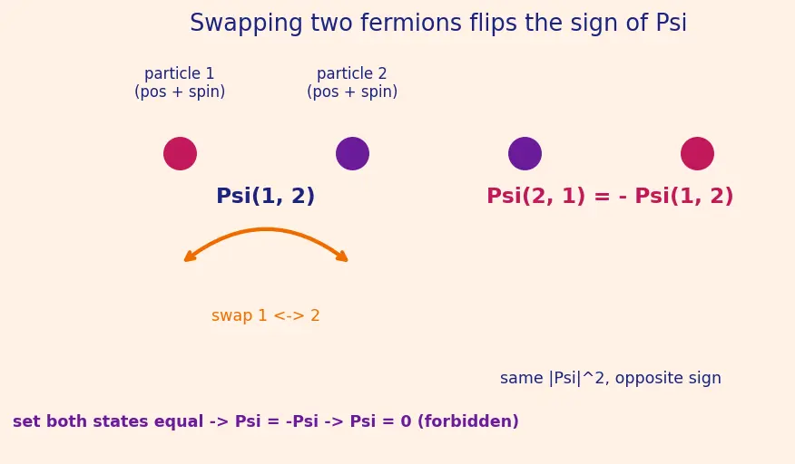 Figure — Pauli exclusion principle