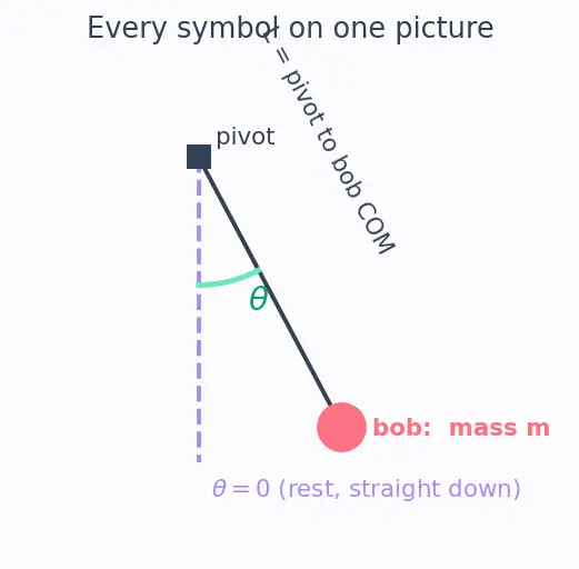 Figure — Simple pendulum — small angle approximation, T = 2π√(L - g) derivation