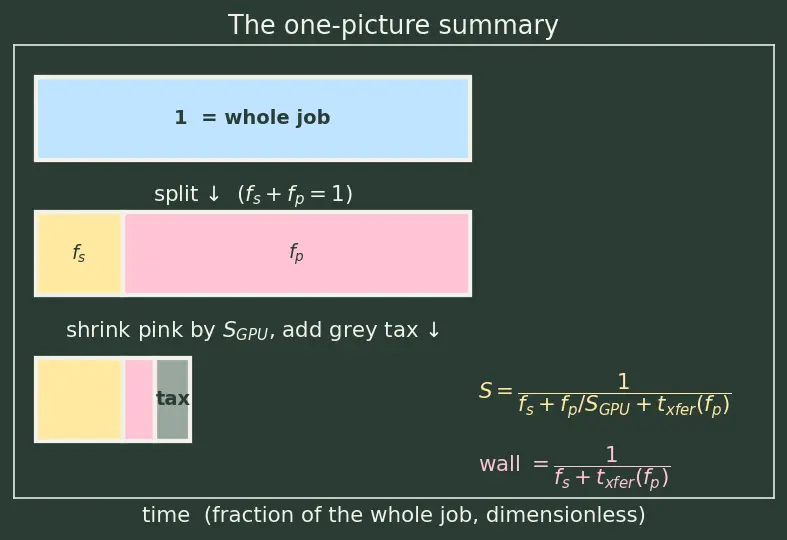 Figure — Heterogeneous computing concepts