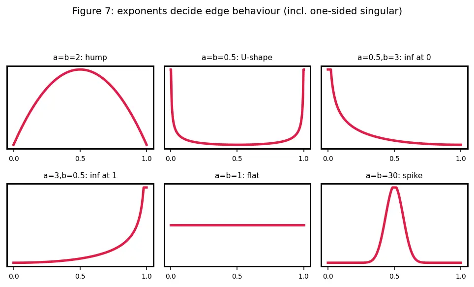 Figure — Uniform, Exponential, and Beta distributions