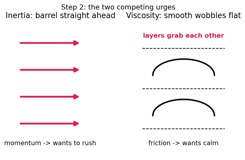 Figure — Reynolds number Re = ρvL - μ — laminar vs turbulent criterion