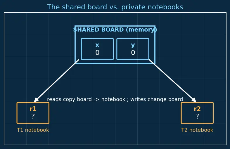 Figure — Memory models — sequential consistency, TSO, relaxed