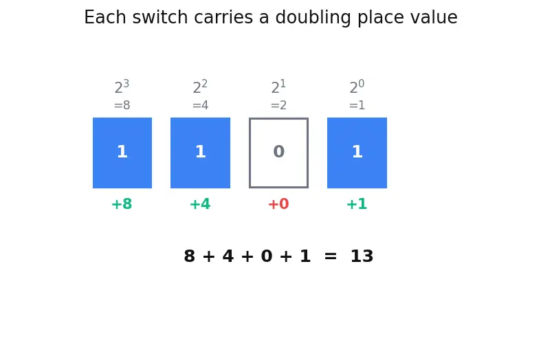 Figure — Bit manipulation — XOR tricks, LSB, counting set bits