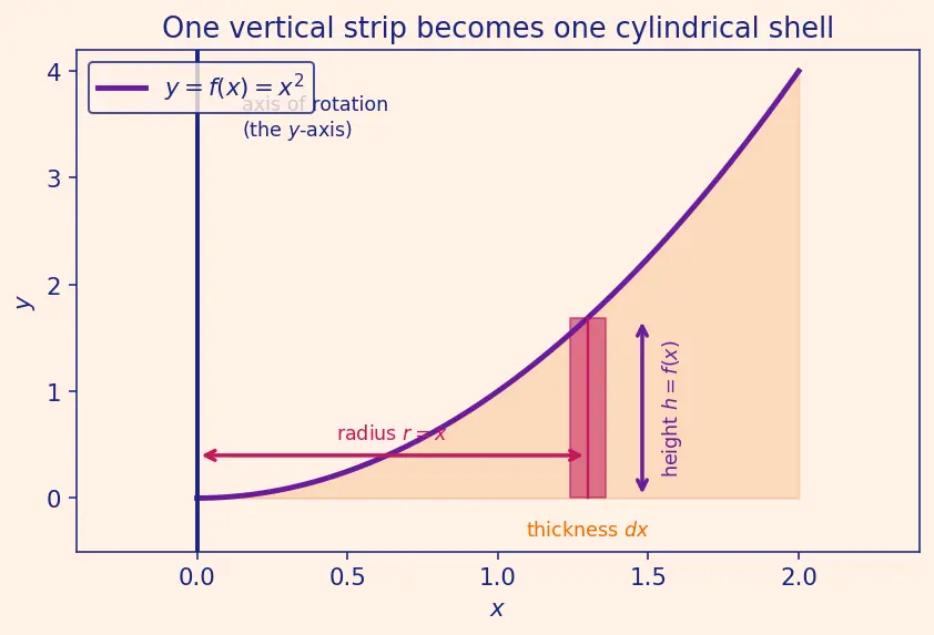 Figure — Volume of revolution — shell method