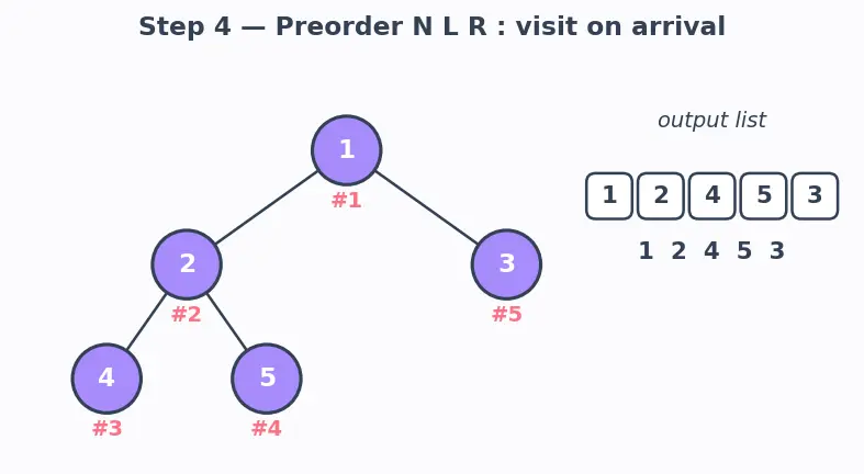Figure — Binary tree — structure, traversals -  preorder, inorder, postorder (recursive and iterative)