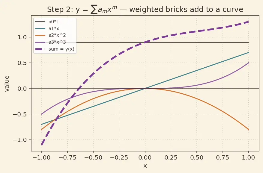Figure — Legendre's equation and Legendre polynomials (intro)