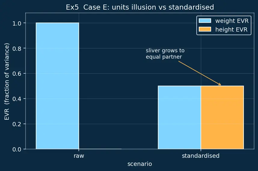 Figure — Explained variance and choosing components