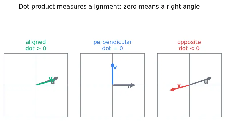 Figure — Least squares — normal equations, QR approach