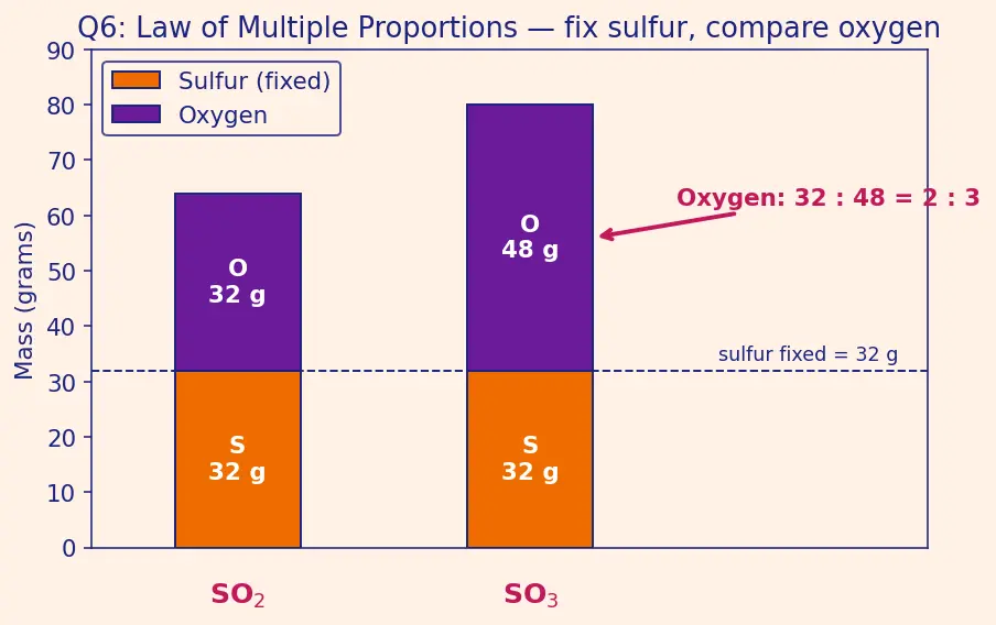Figure — Dalton's atomic theory — postulates and limitations