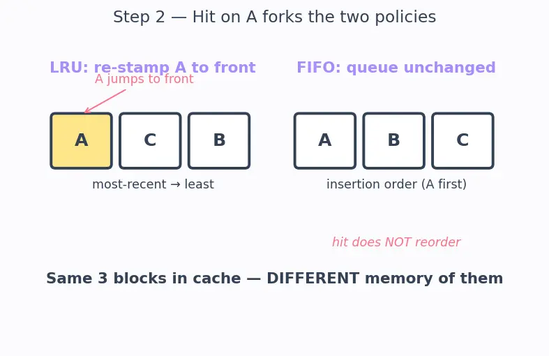 Figure — Replacement policies — LRU, LFU, FIFO, Random
