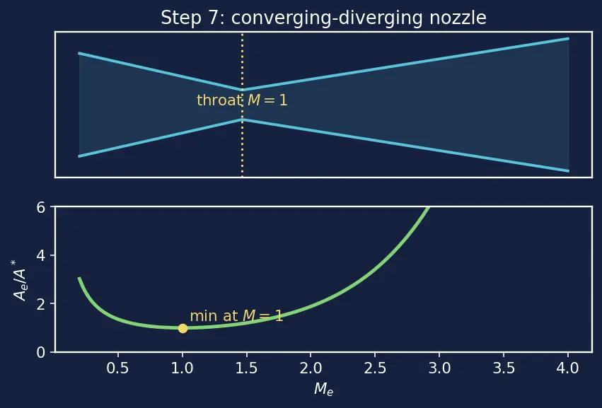 Figure — Chamber-to-exit relation -  all quantities as f(M_e, γ)