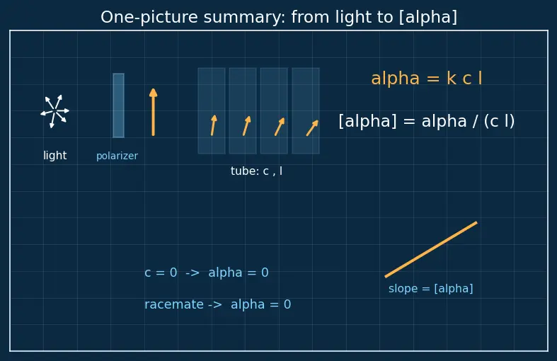 Figure — Optical activity — specific rotation, racemic mixtures, resolution