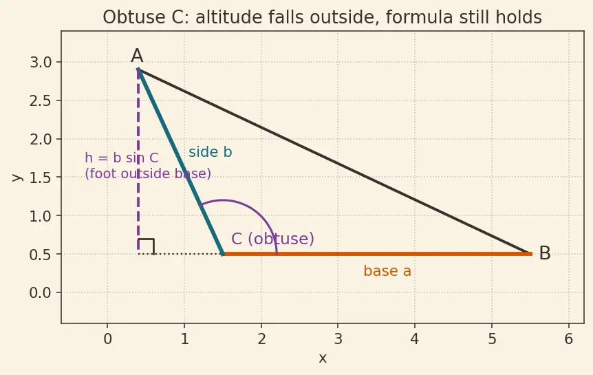 Figure — Area of triangle = ½ab·sin C