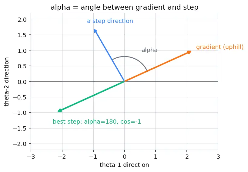 Figure — Gradient descent intuition and update rule