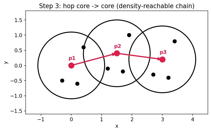 Figure — DBSCAN density-based clustering