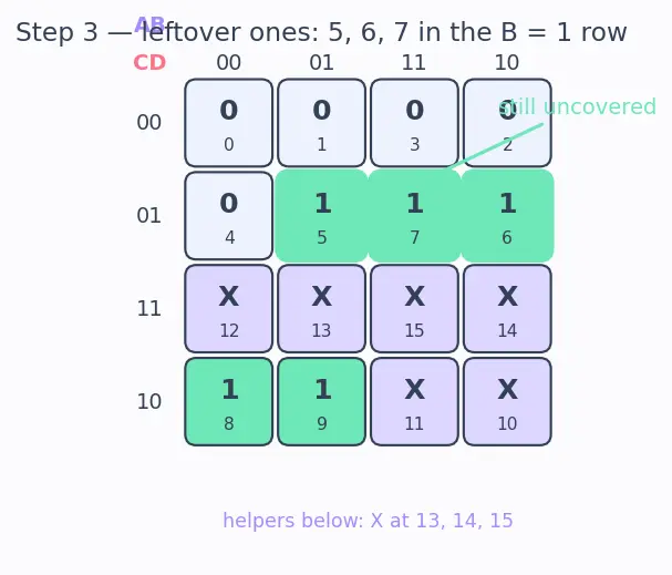 Figure — Don't-care conditions in K-maps