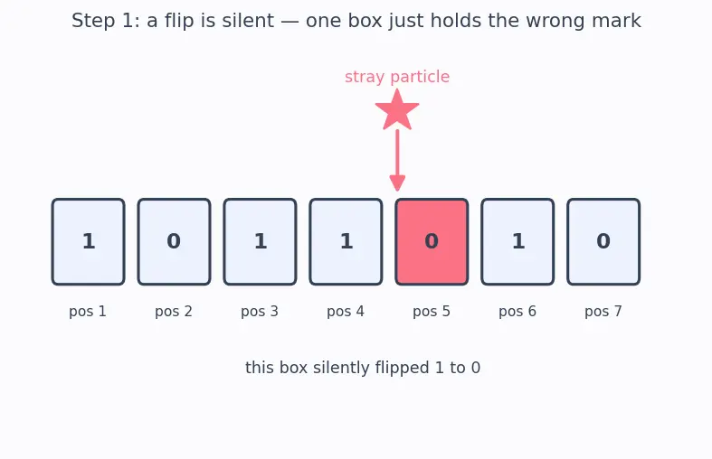 Figure — ECC and memory error correction