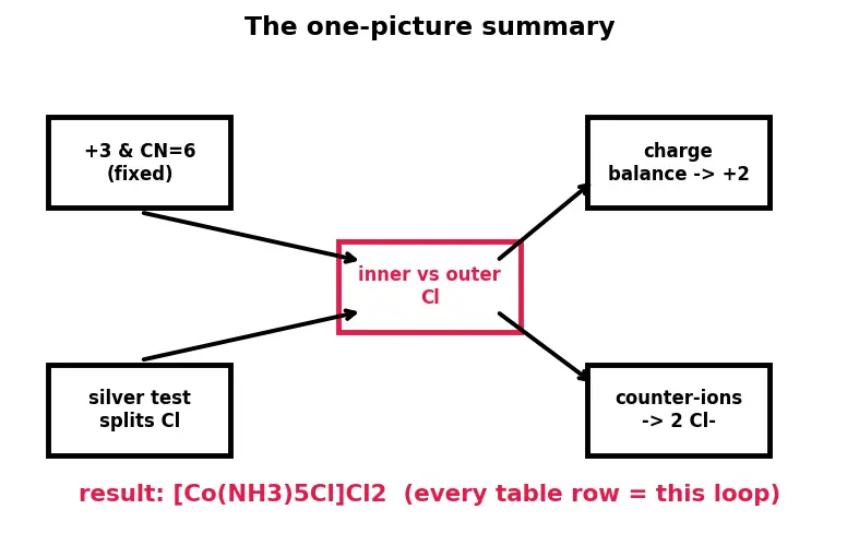 Figure — Werner's theory of coordination compounds