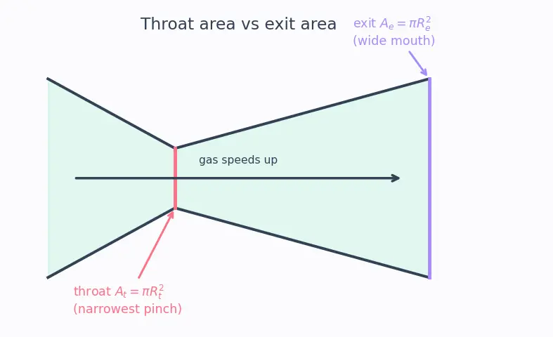 Figure — Altitude compensation methods — nozzle extension, aerospike