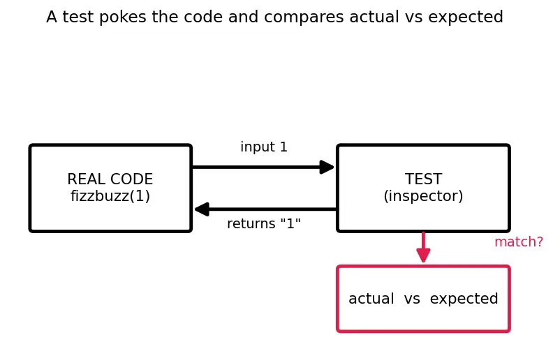 Figure — TDD — Red-Green-Refactor cycle