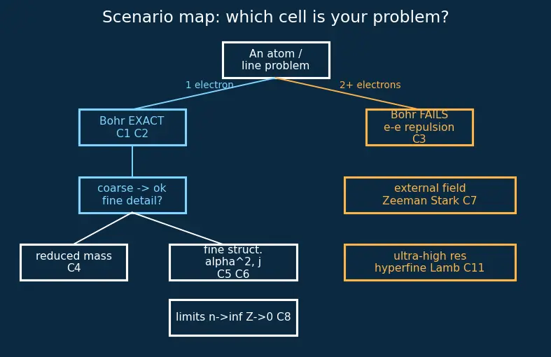 Figure — Limitations of Bohr — fails for multi-electron atoms, fine structure