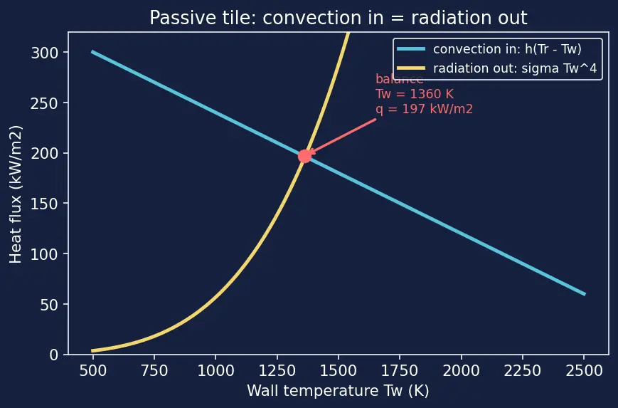 Figure — Aerodynamic heating — recovery temperature, heat flux