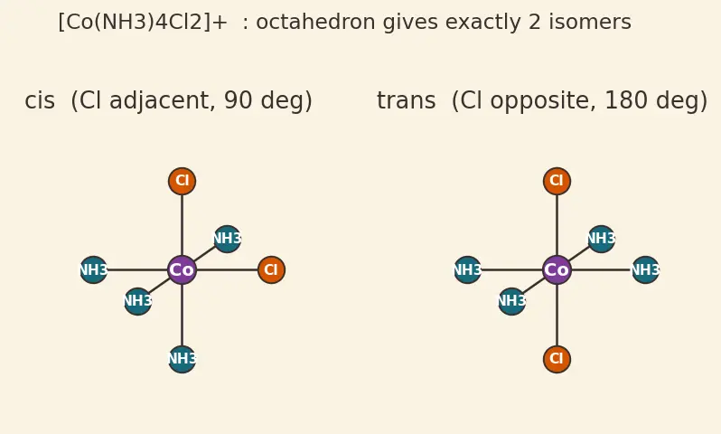 Figure — Werner's theory of coordination compounds