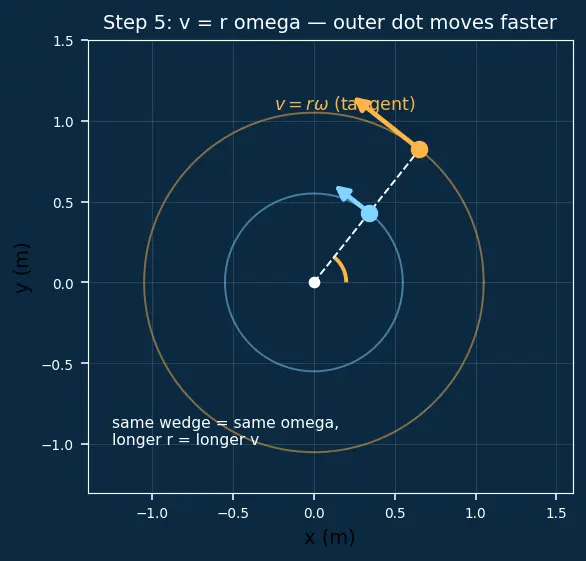 Figure — Angular displacement θ, angular velocity ω, angular acceleration α